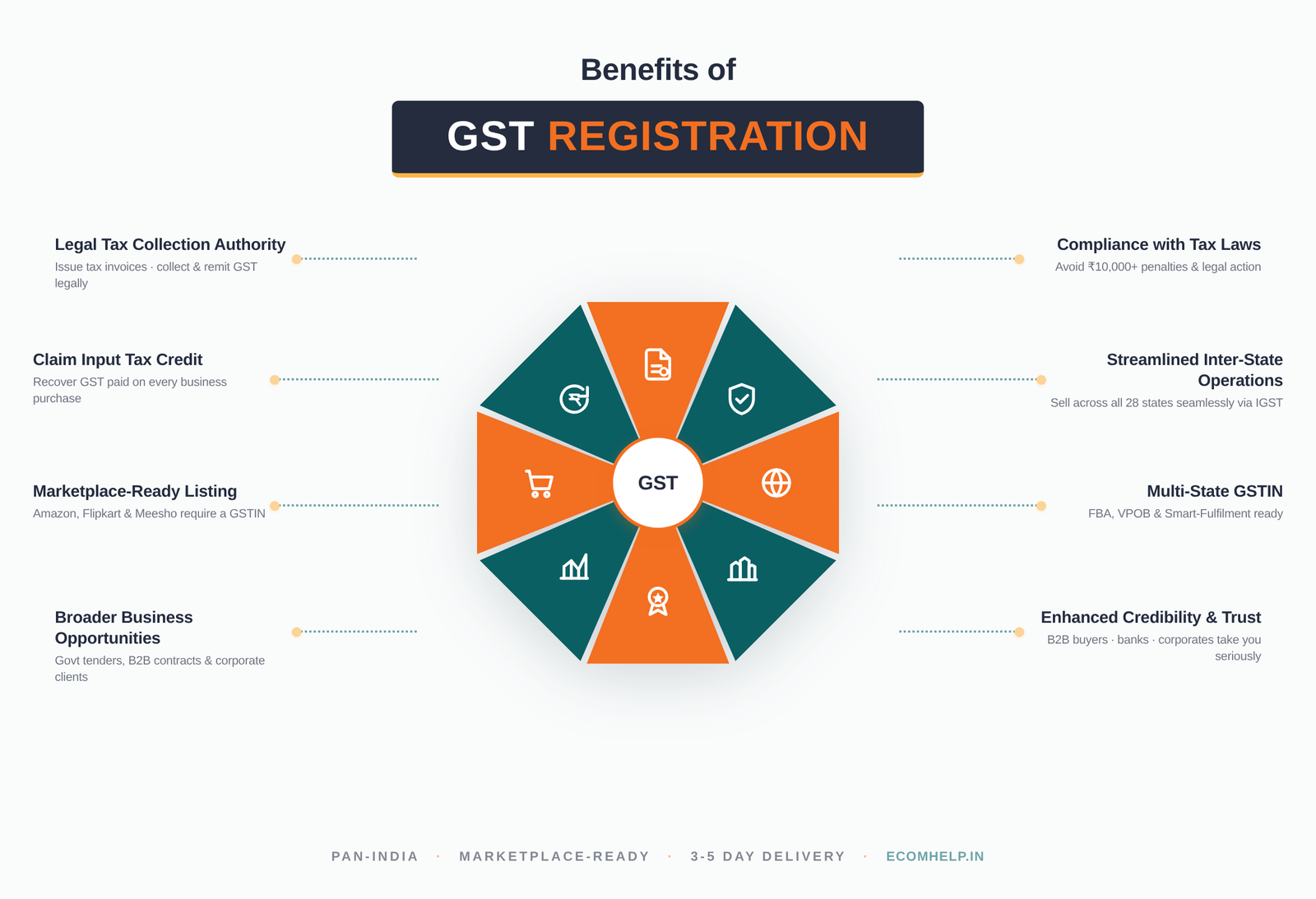 Benefits of GST registration — legal tax collection authority, compliance with tax laws, claim input tax credit, streamlined inter-state operations, marketplace-ready listing, multi-state GSTIN, broader business opportunities, enhanced credibility and trust