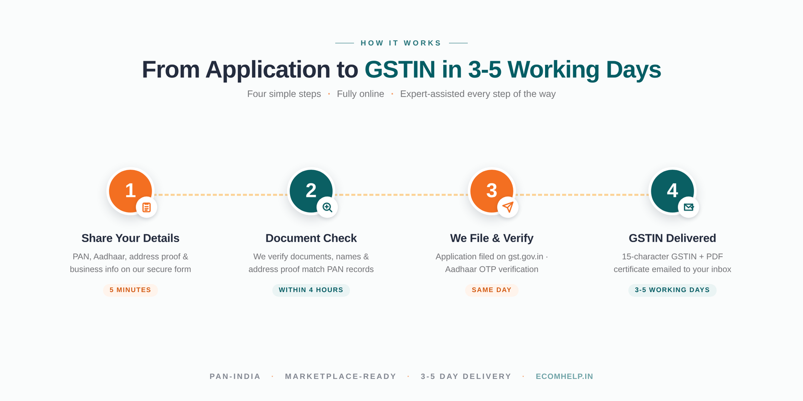 How GST registration works in 4 steps — share your details, document check, we file and verify, GSTIN delivered in 3 to 5 working days