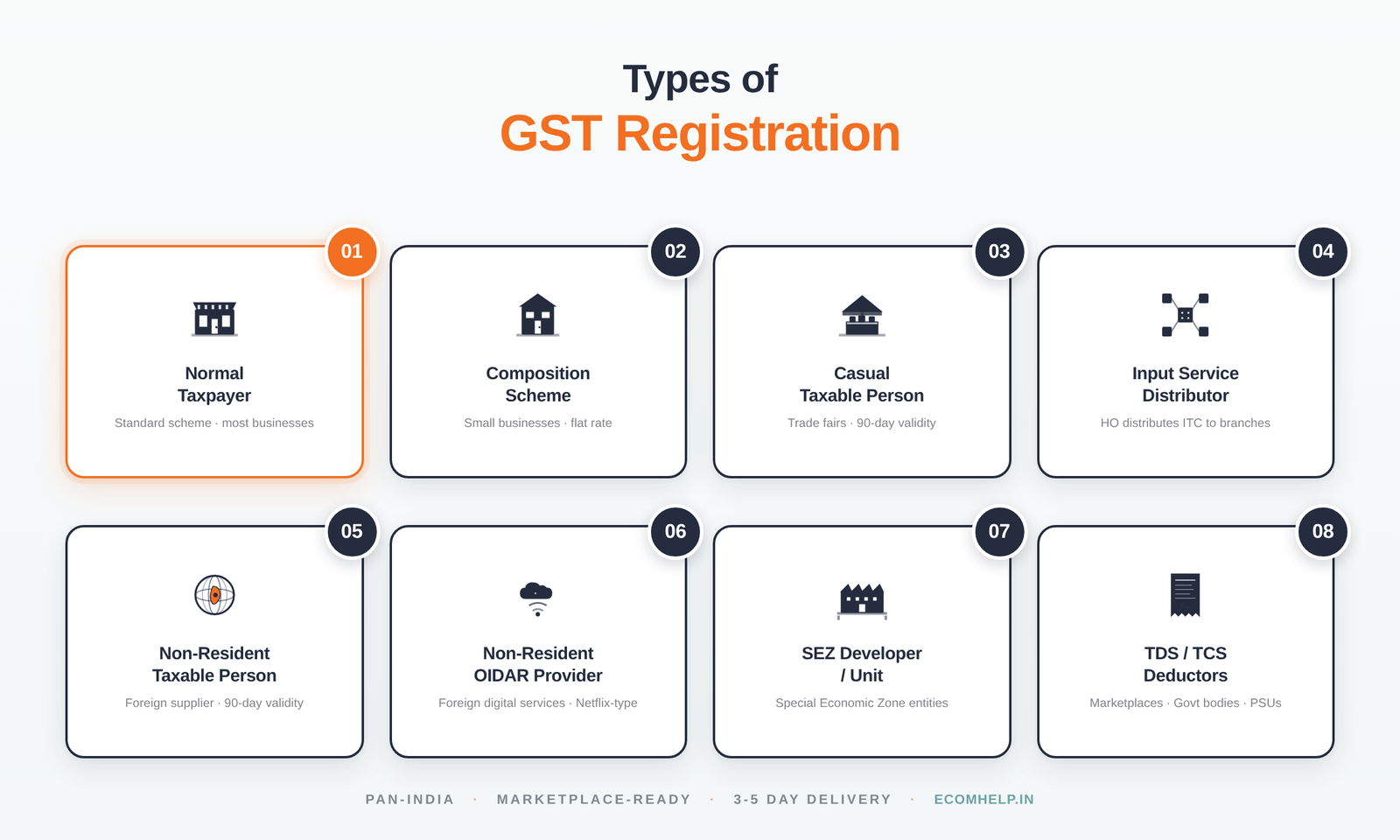 Eight types of GST registration — Normal Taxpayer, Composition Scheme, Casual Taxable Person, Input Service Distributor, Non-Resident Taxable Person, Non-Resident OIDAR Provider, SEZ Developer or Unit, TDS or TCS Deductors